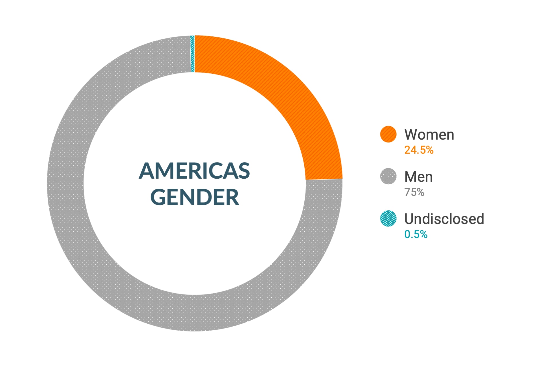 Cloudera のダイバーシティとインクルージョンデータ (南北アメリカの性別比): 女性24.5%、男性75%、回答なし0.5%