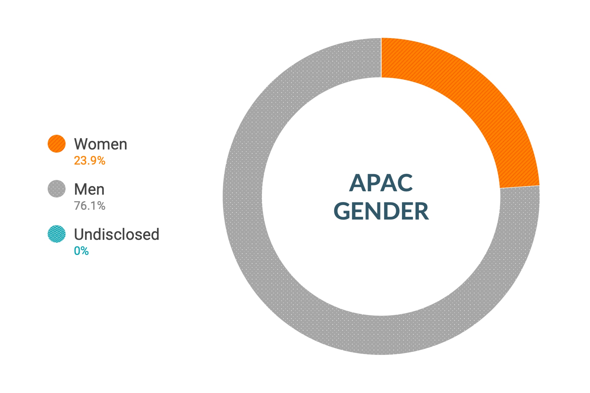 Cloudera のダイバーシティとインクルージョンデータ (アジア太平洋地域の性別比): 女性23.4%、男性76.6%、回答なし0.0%