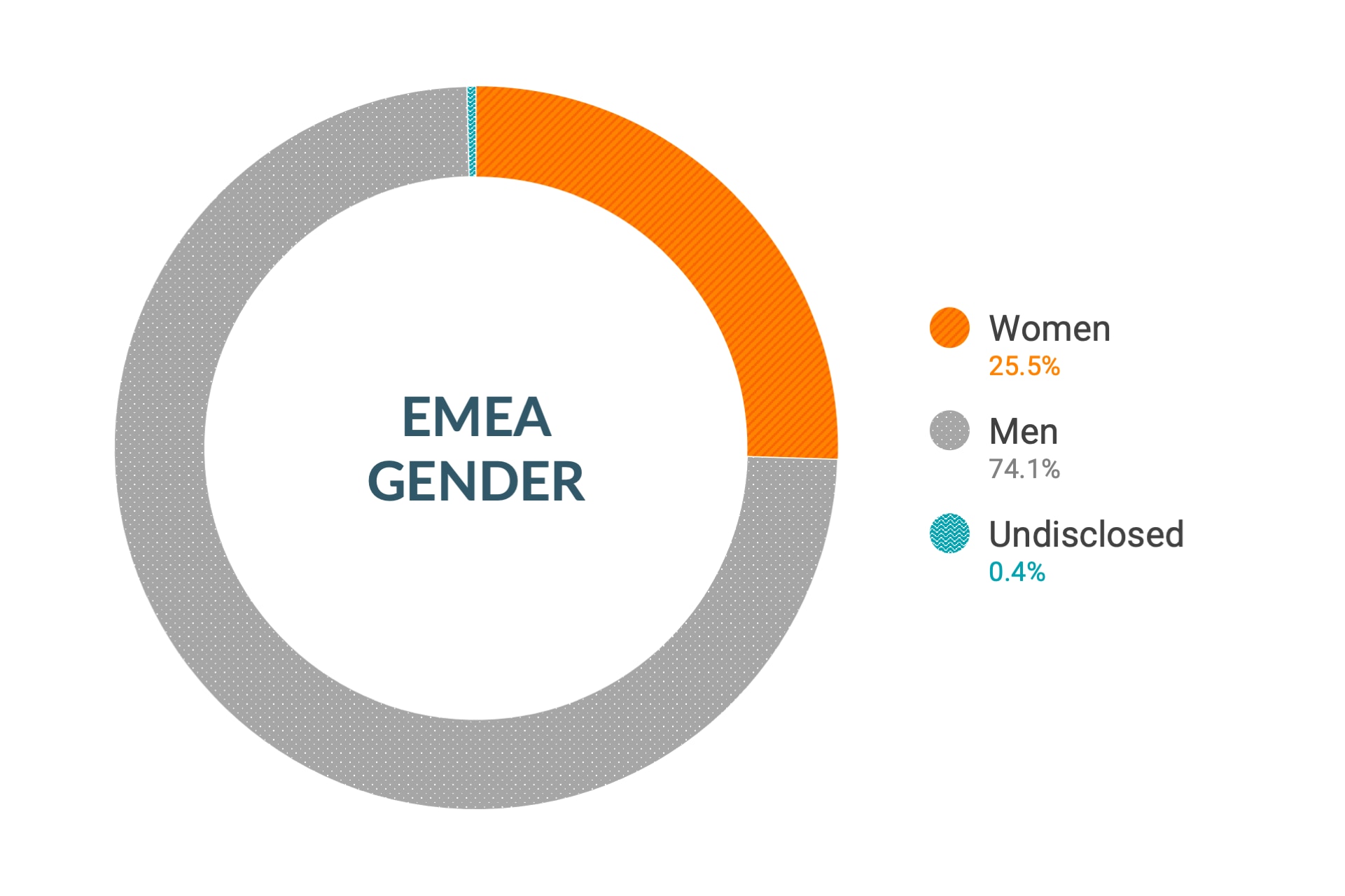 Cloudera のダイバーシティとインクルージョンデータ (欧州、中東、アフリカの性別比): 女性26%、男性73.6%、回答なし0.4%