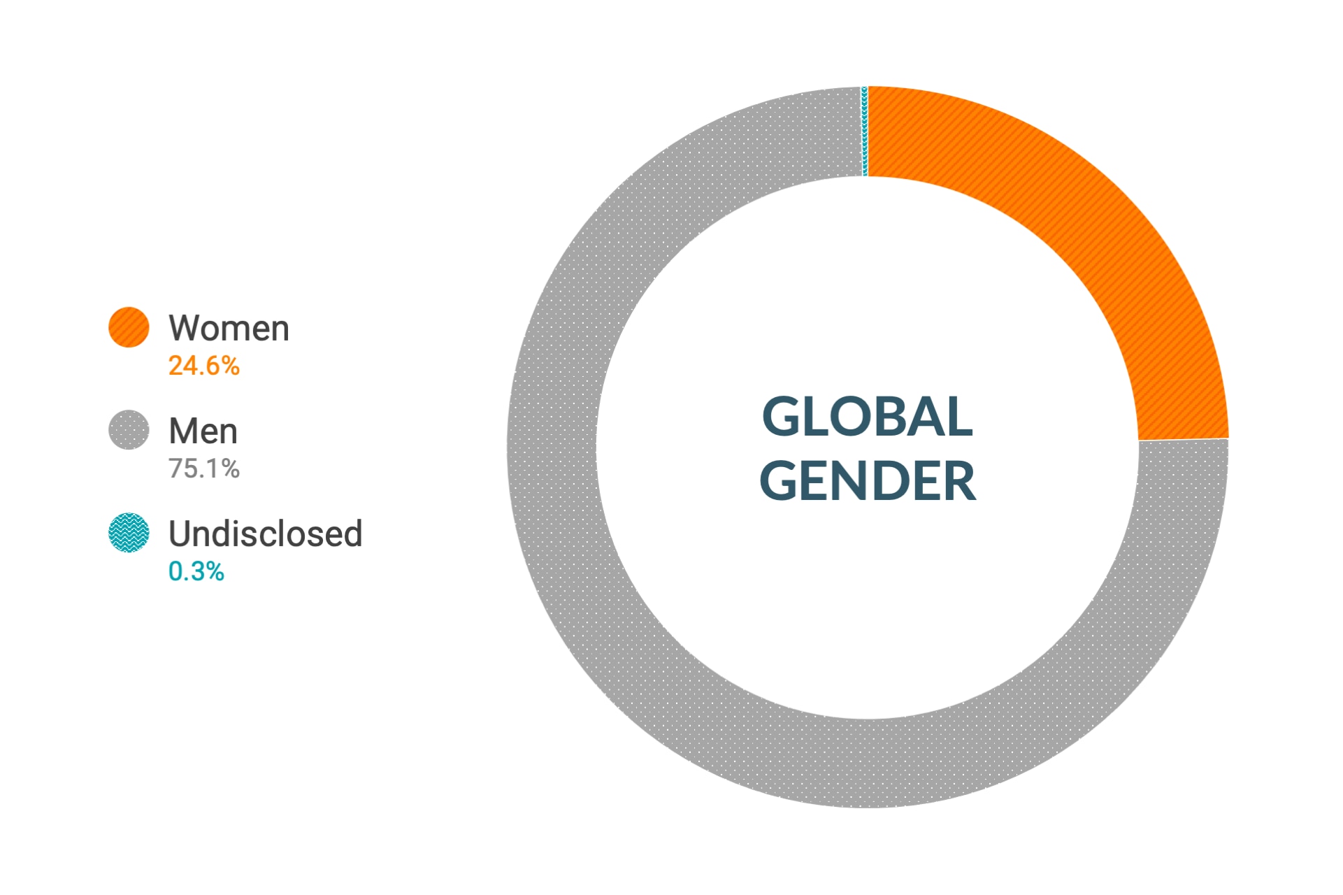 Cloudera のダイバーシティとインクルージョンデータ (世界全体の性別比): 女性24.6%、男性75.1%、回答なし0.3%