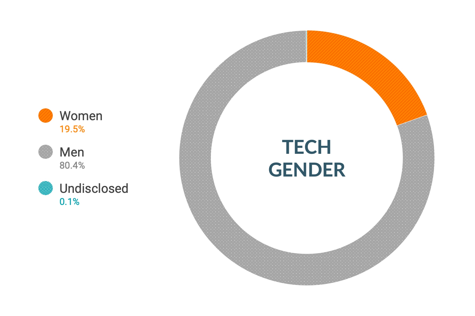 Cloudera のダイバーシティとインクルージョンデータ (世界全体の技術職とエンジニアリング職の性別比): 女性17.1%、男性82.8%、回答なし0.1%