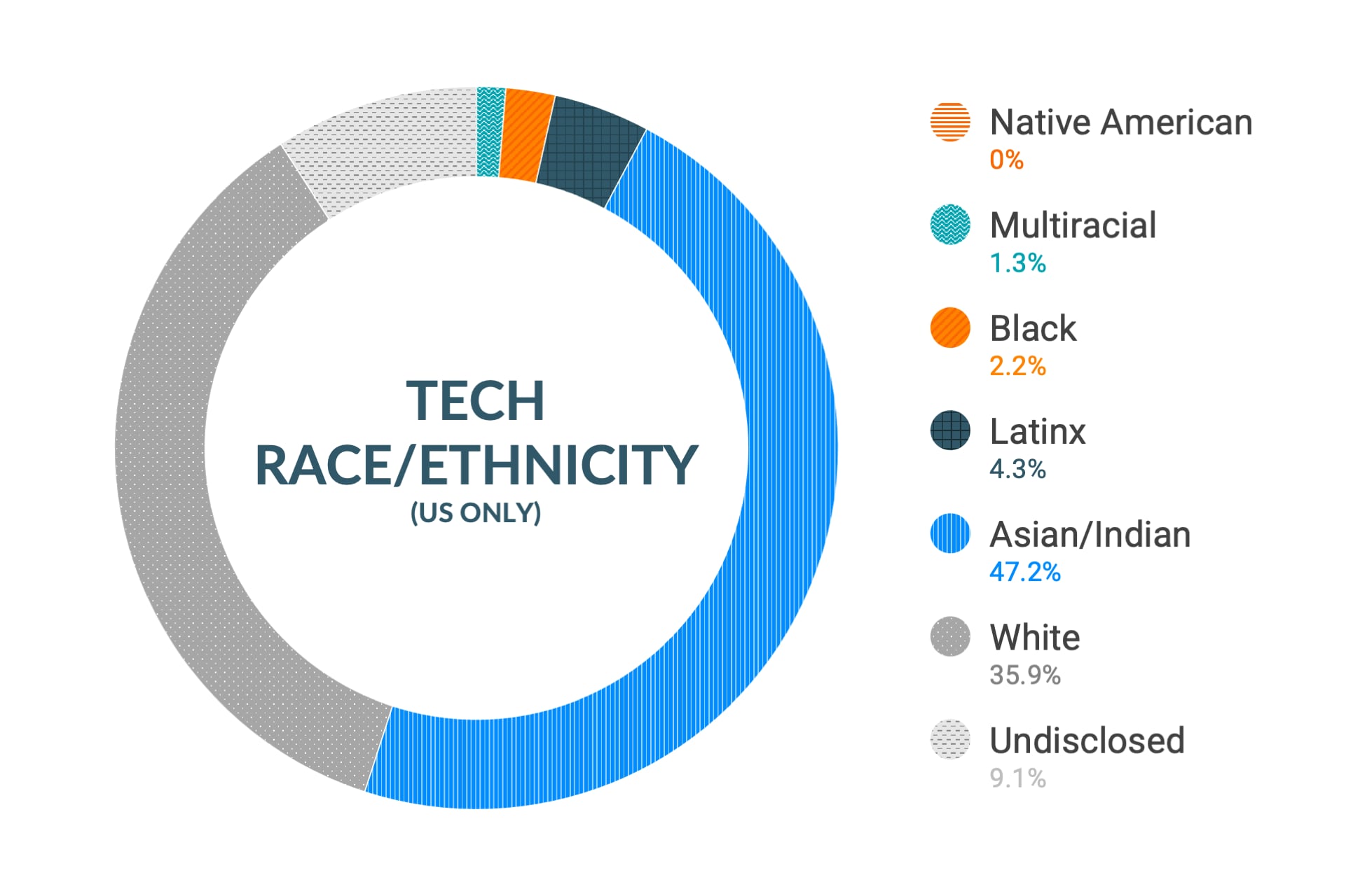 Cloudera のダイバーシティとインクルージョンデータ (米国の技術職とエンジニアリング職の人種と民族): アメリカ先住民0%、多民族1.8%、黒人2.0%、ラテンアメリカ系3.7%、アジアおよびインド46.3%、白人36.1%、回答なし10.1%