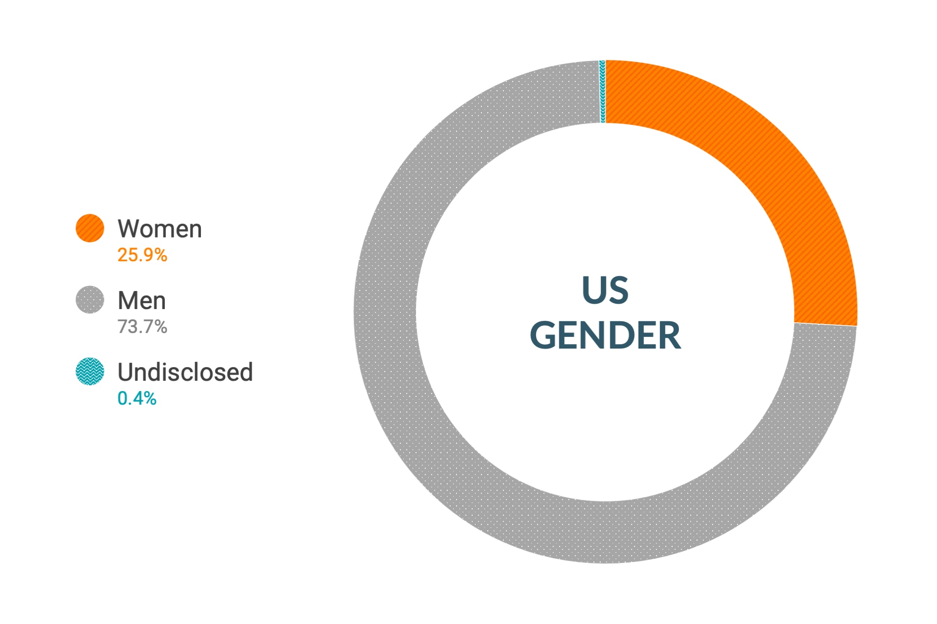 Cloudera のダイバーシティとインクルージョンデータ (米国の性別比): 女性26.2%、男性73.4%、回答なし0.4%