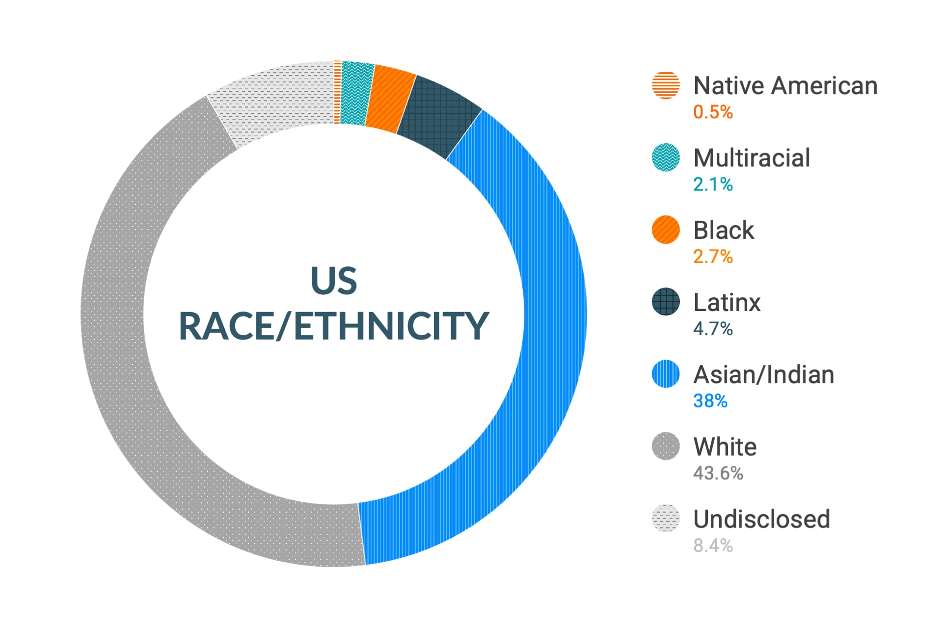 Cloudera のダイバーシティとインクルージョンデータ (米国の人種と民族): アメリカ先住民0.5%、多民族2.3%、黒人2.8%、ラテンアメリカ系4.9%、アジアおよびインド36.4%、白人44.6%、回答なし8.5%