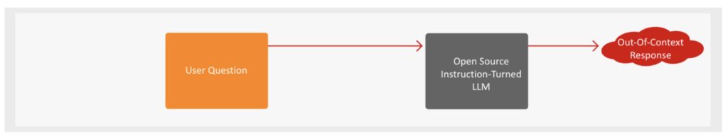 Image shows the two answers that the chatbot application produces, one with and one without enterprise context.