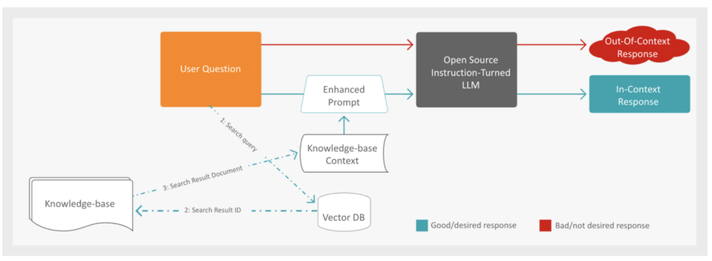 Open Source Instruction-Tuned LLM Steps DIagram 