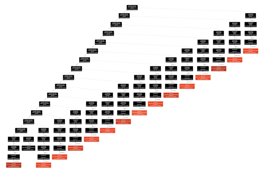 図1. TPC-DS Q9 でフィルター述語を変えながら 15 回スキャンした store_sales テーブル