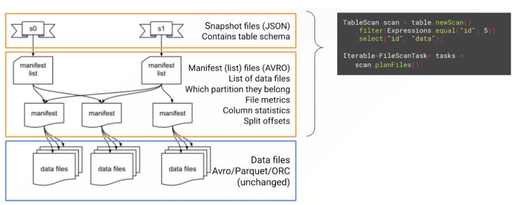 図2. Iceberg Java API による Iceberg テーブルメタデータの読み込み