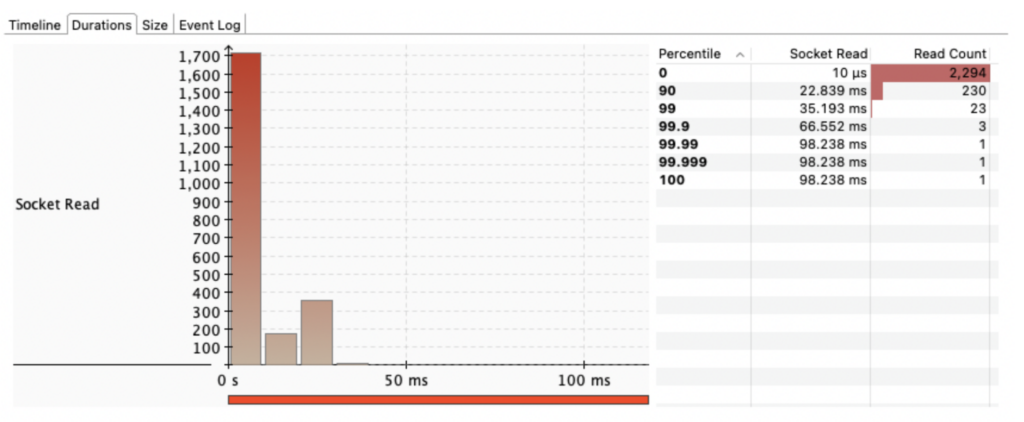 図3. S3上の Iceberg テーブルを対象としたTPC-DS Q9計画中の複数ソケットの読み取り動作