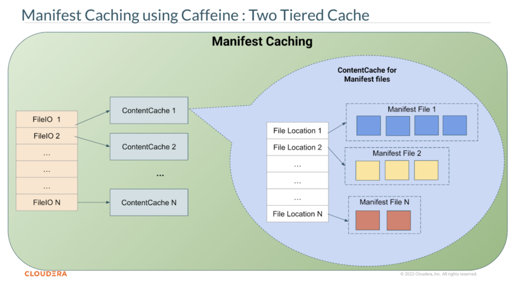図4. Iceberg マニフェスト・キャッシング・デザイン