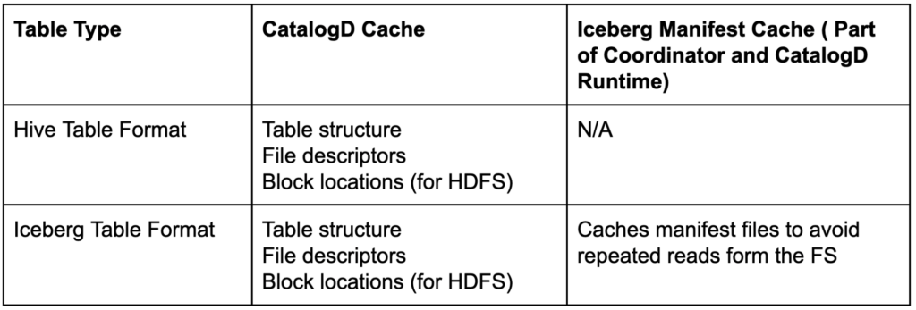 表 1.  CatalogD と Iceberg マニフェストキャッシュのテーブル形式間での役割。