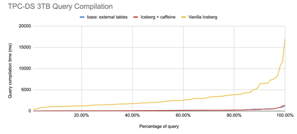 図5. TPC-DS クエリー 3TB スケールに対する Impala クエリーコンパイル時間の逆CDF