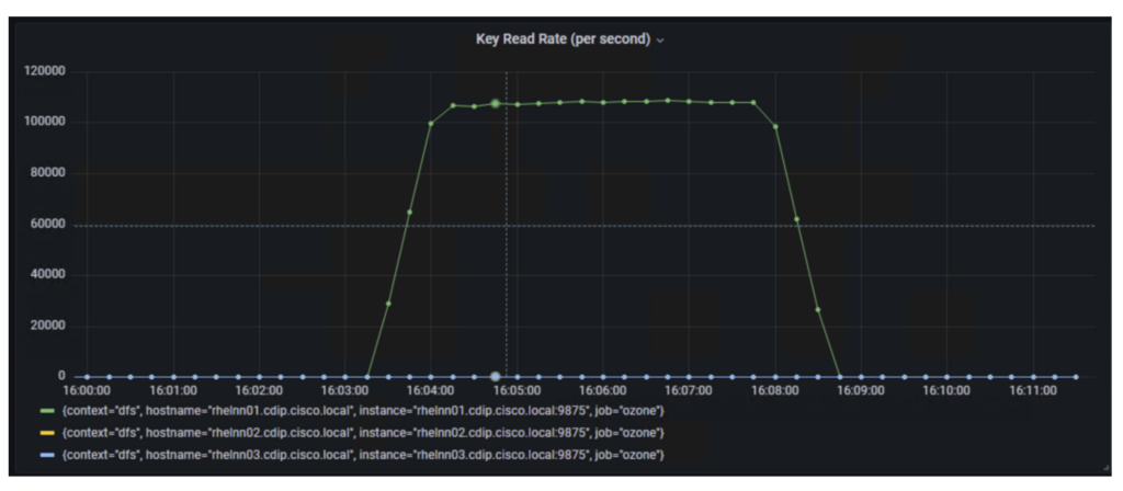 Ozone Manager が処理するキーの読み取り速度。