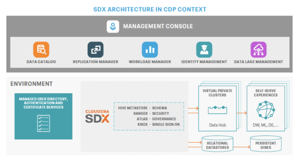 SDX ARCHITECTURE IN CDP CONTEXT