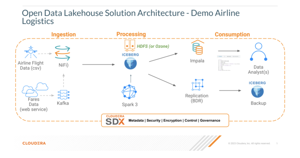 Open Data Lakehouse Solution Architecture 