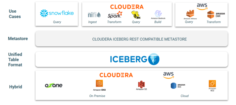 Cloudera Iceberg REST 互換メタストア