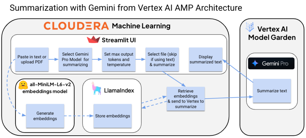 「Vertex AI での Gemini による要約」AMP のアーキテクチャ