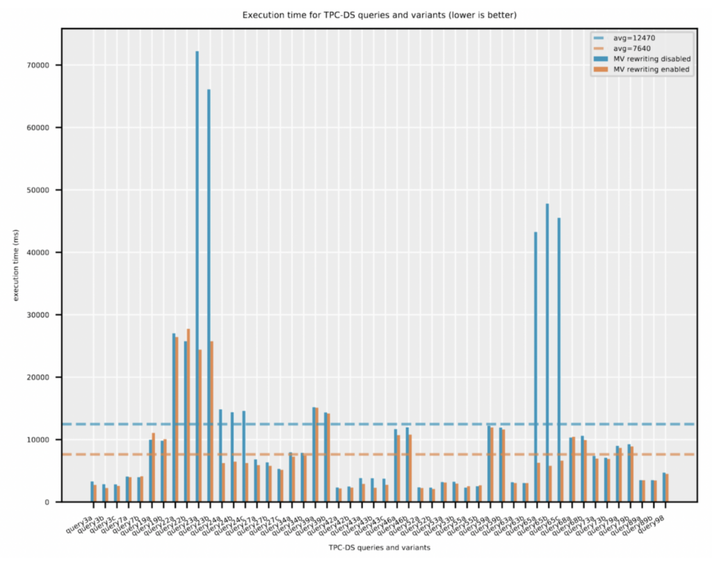 The query performance results