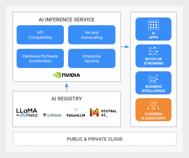 Cloudera AI Inference: Scalable and Secure Model Serving 