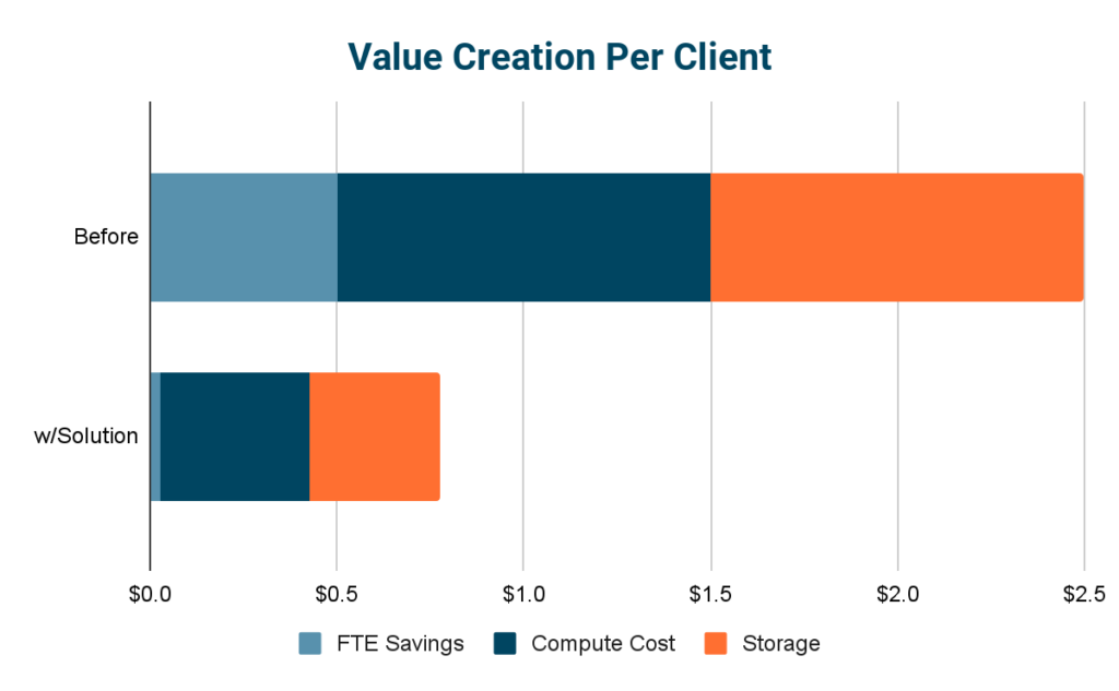 図1. Cloudera 社内のベンチマークテストでは、Cloudera Lakehouse Optimizer を使って Iceberg テーブルをメンテナンスすることで、コストが大幅に削減されることを確認できました。ただし、実際の成果は、お客様の利用状況によって異なる場合があります。