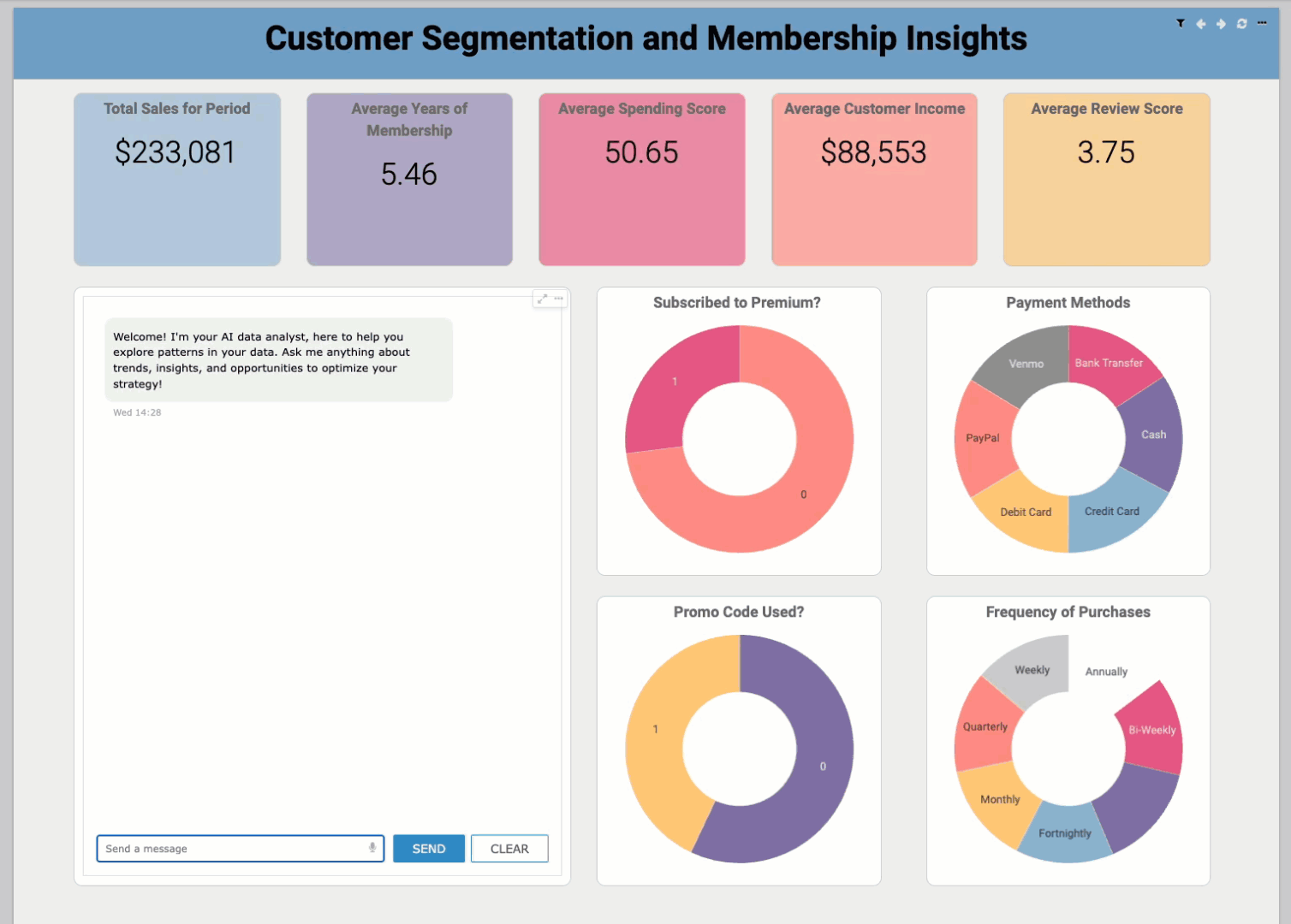 この Cloudera Data Visualization アプリケーションのスクリーンショットは、ユーザーから質問を受けた AI Visual が、分析したトレンドを複数の段落に分けて列挙している様子を示しています。