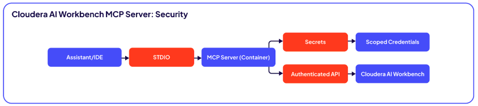 図2. Cloudera Workbench MCP Server: Security by Design