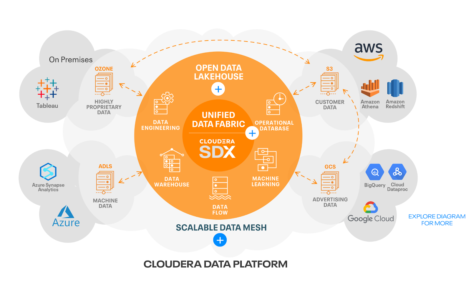 統合データ・ファブリック Cloudera SDX 
