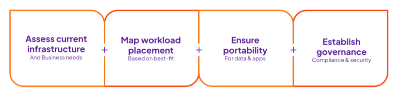 画像: ハイブリッドおよびマルチクラウド戦略の成功に向けたステップ