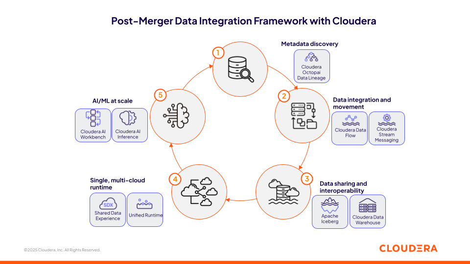 Cloudera を使用した合併後のデータ戦略を示す図