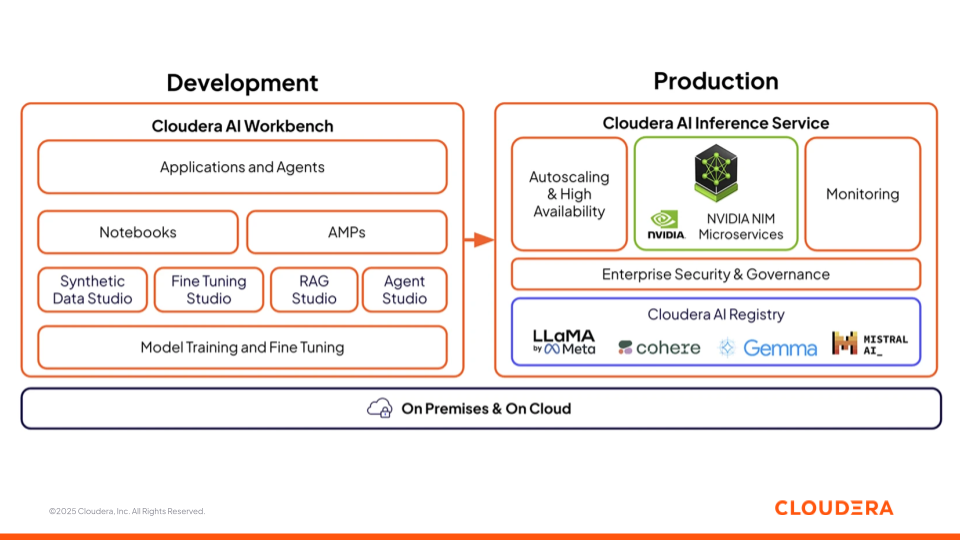 図3：Cloudera AI の AI Workbench および AI Inference サービス