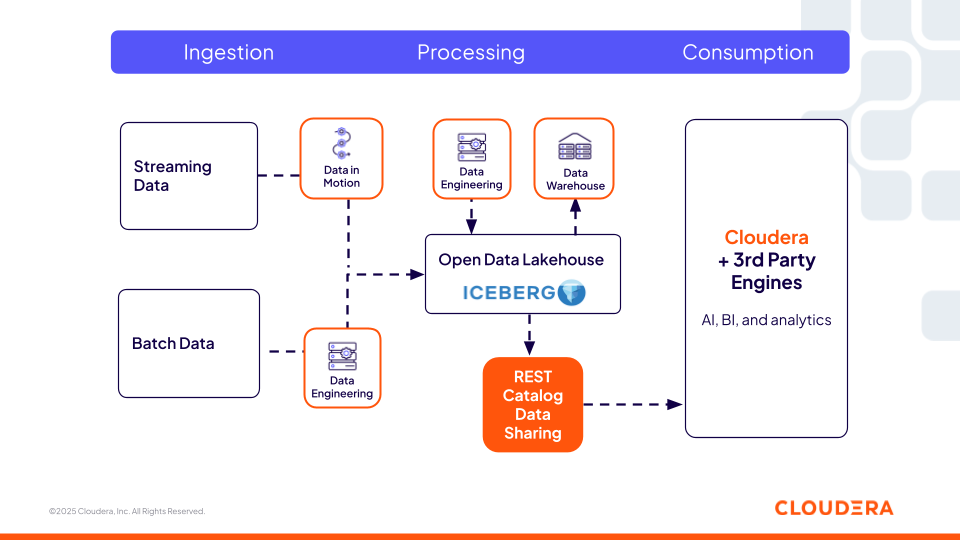 図2：Cloudera の Iceberg REST カタログでサードパーティエンジンとの相互運用性を実現