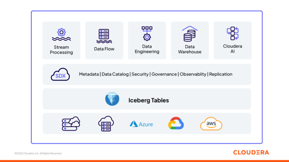 図1：オープンな基盤（Apache Iceberg）上に構築された Cloudera のデータと AI プラットフォーム