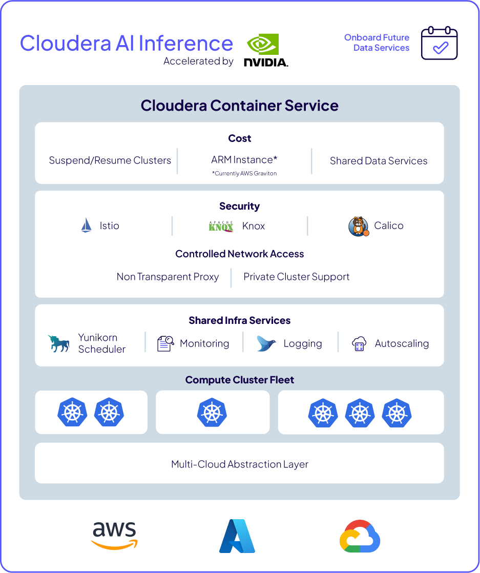 Cloudera AI の推論をサポートする Cloudera Container Service アーキテクチャを示す図