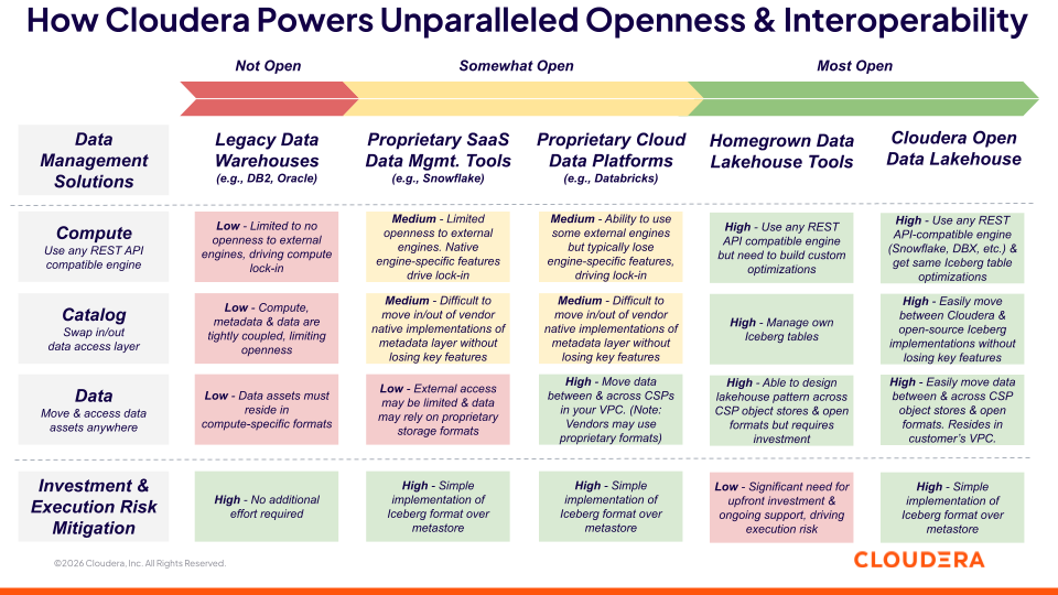 Cloudera が比類のないオープン性と相互運用性を実現する方法の図