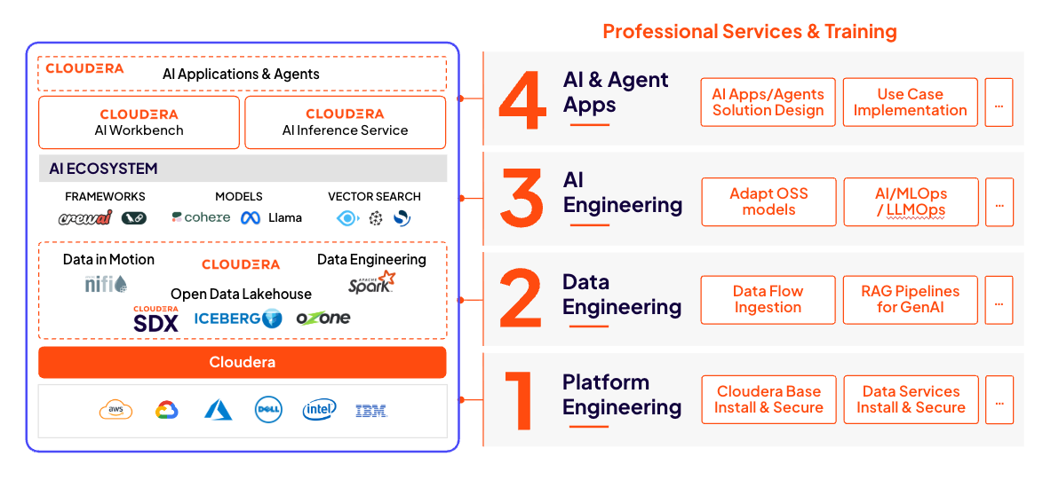 Cloudera PS&amp;T のカバー範囲チャート