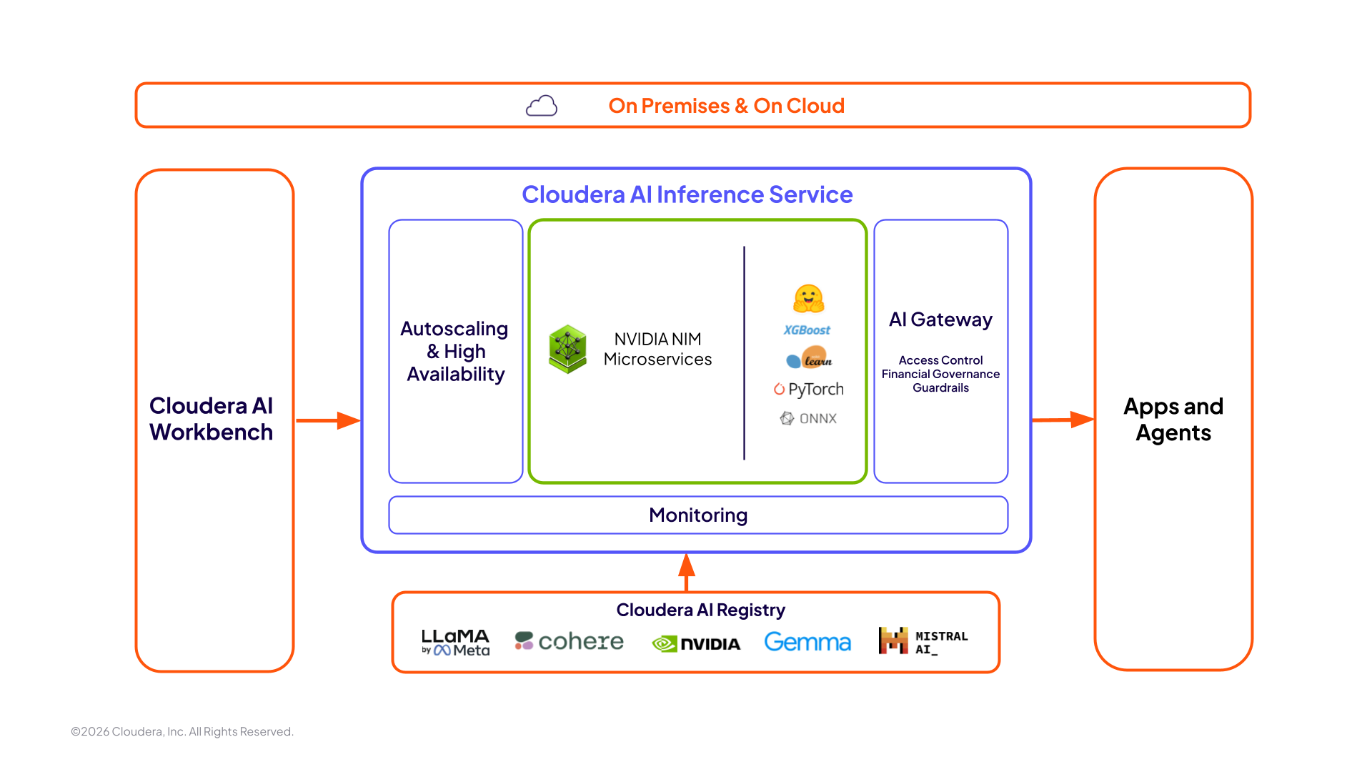 AI Inference サービスの図