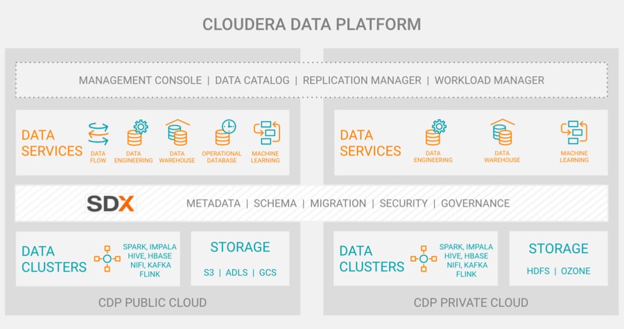 Cloudera Data Platform の図