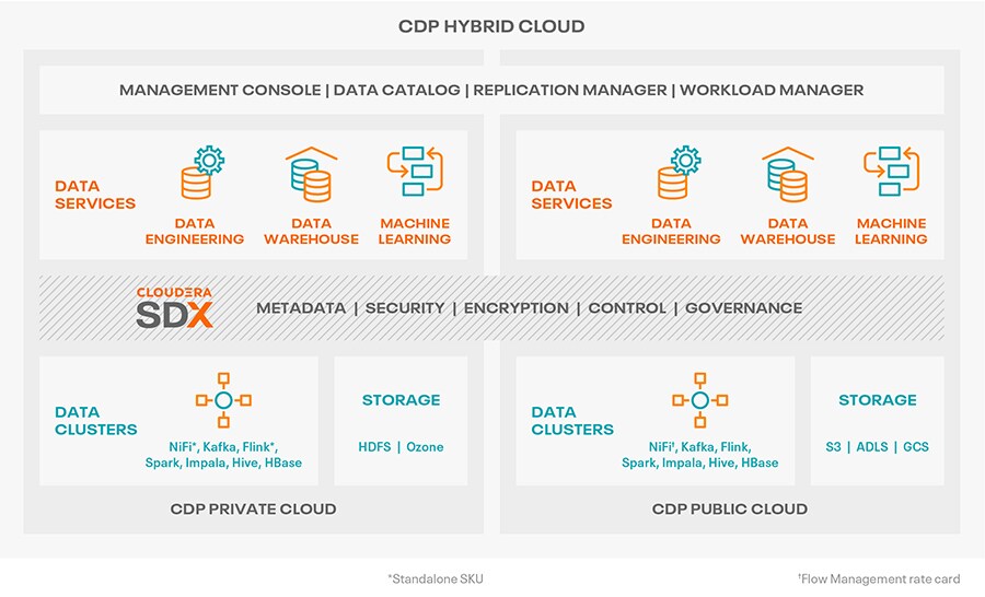 CDP Hybrid Cloud の図
