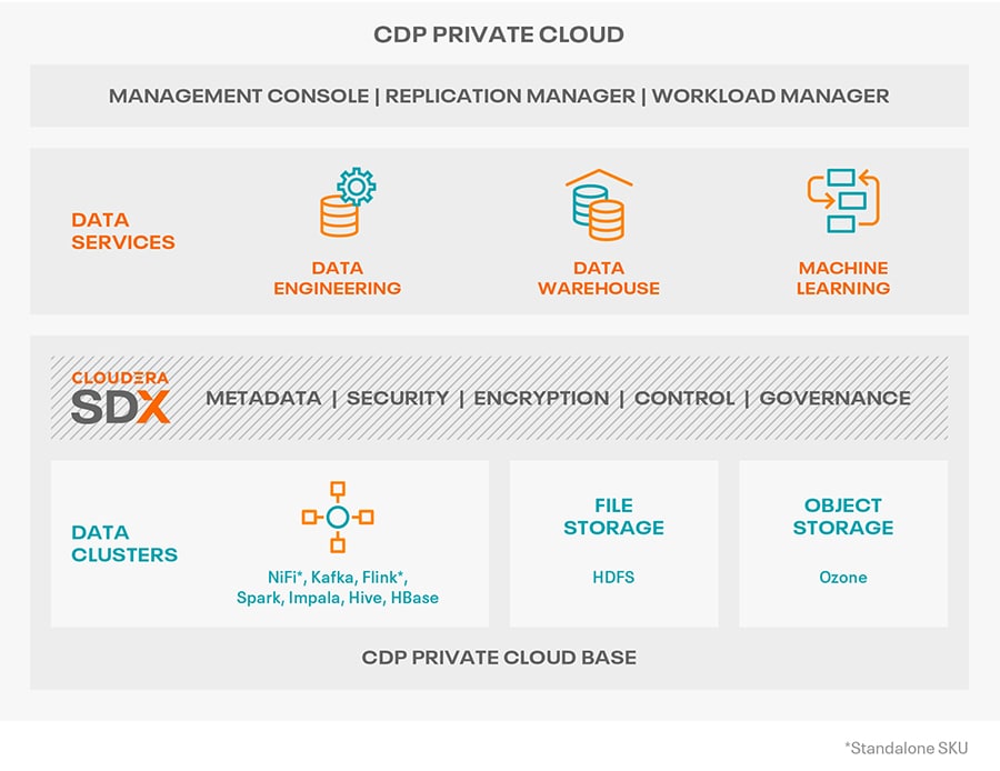 CDP Private Cloud の図
