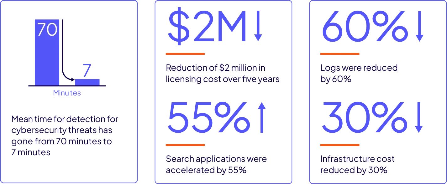 不正行為およびサイバーセキュリティ検知のユースケース図