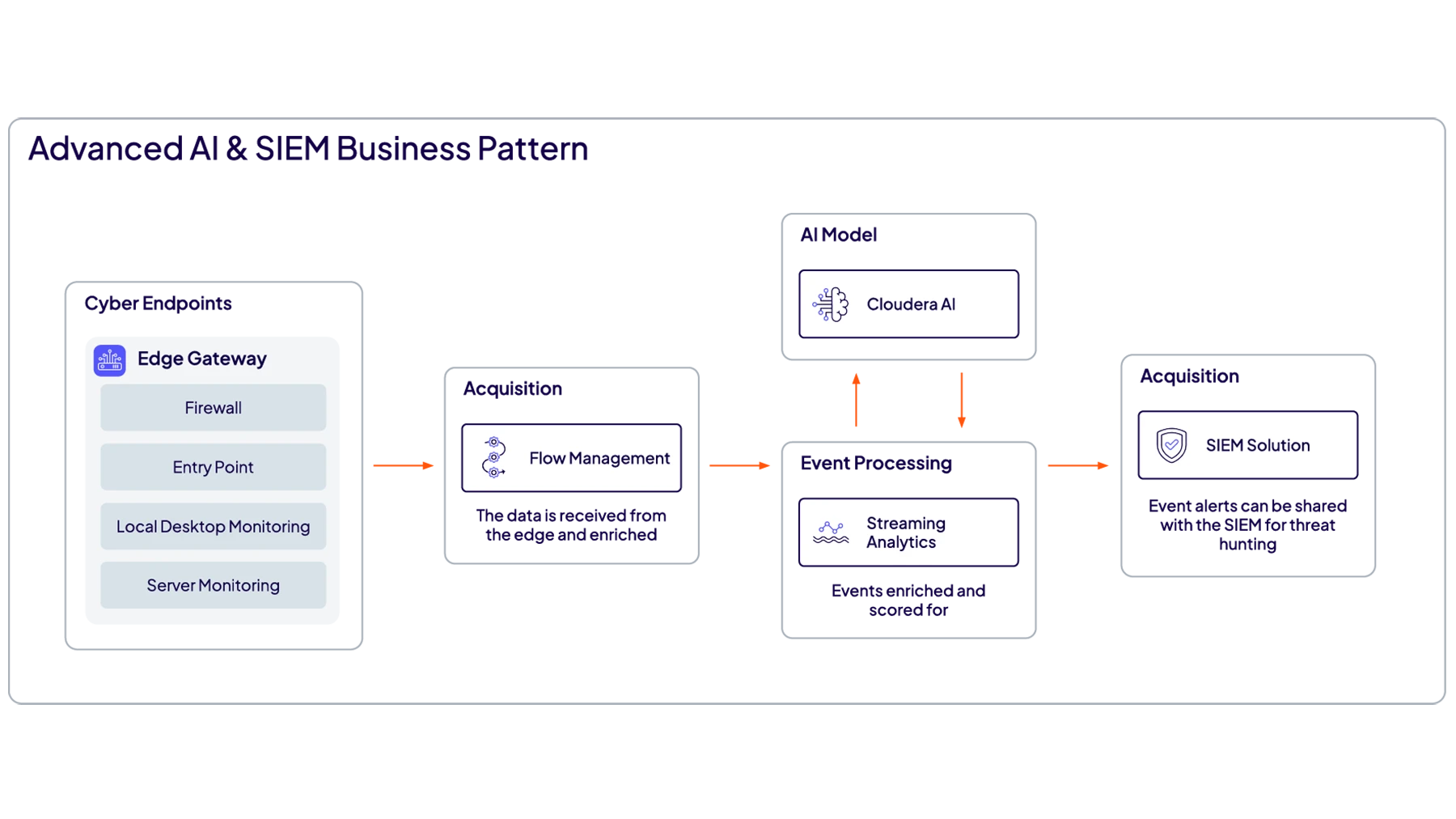 Data Flow によるリアルタイム可視化を活用する SIEM のユースケース図