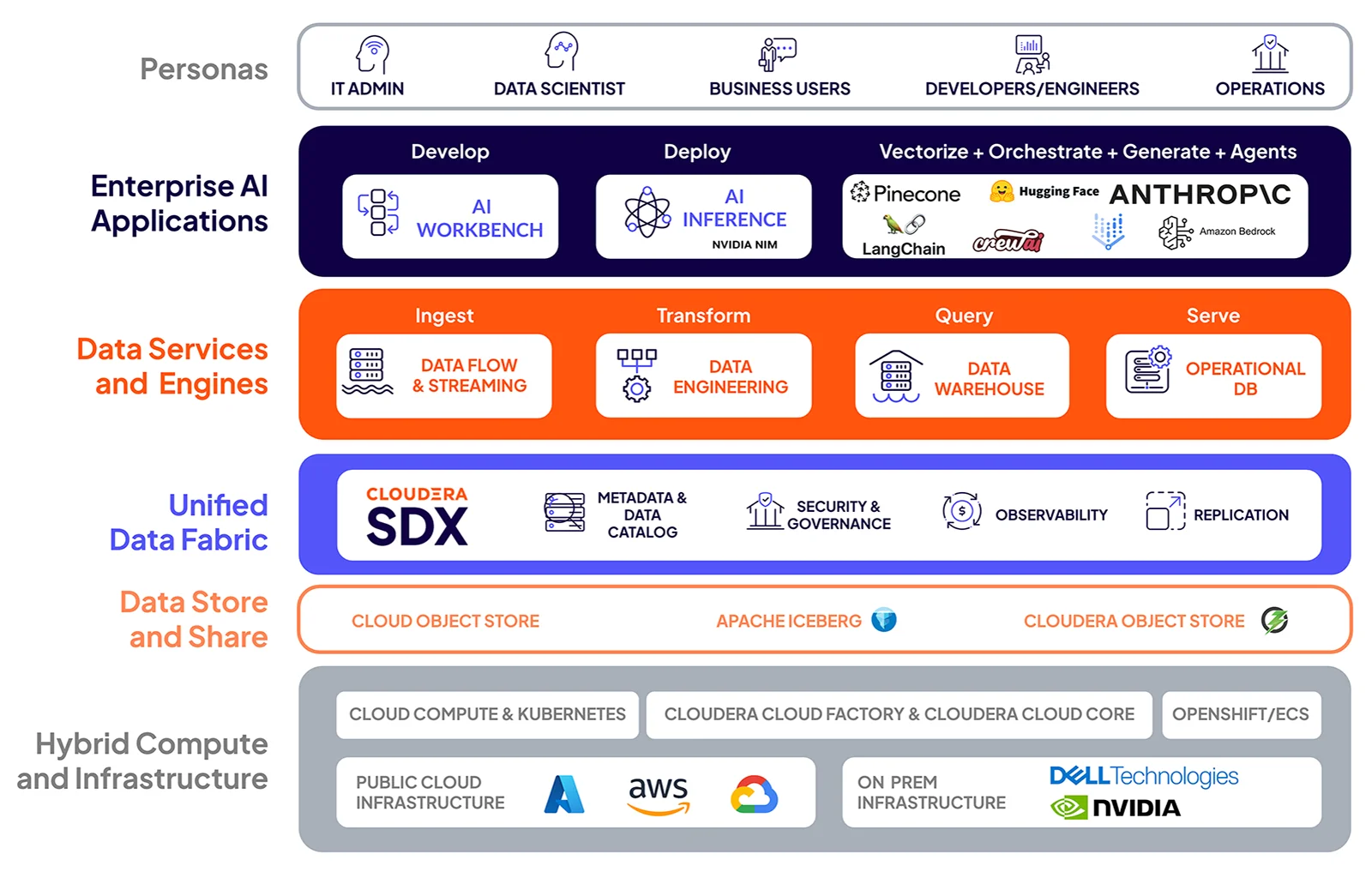 Data Catalog を含む Cloudera の図