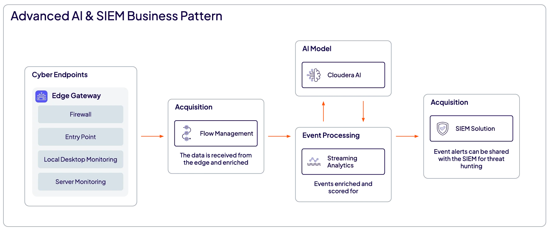 高度な AI と SIEM のビジネスパターン図