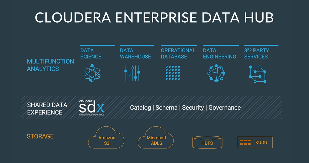 Cloudera Enterprise Data Hub の図