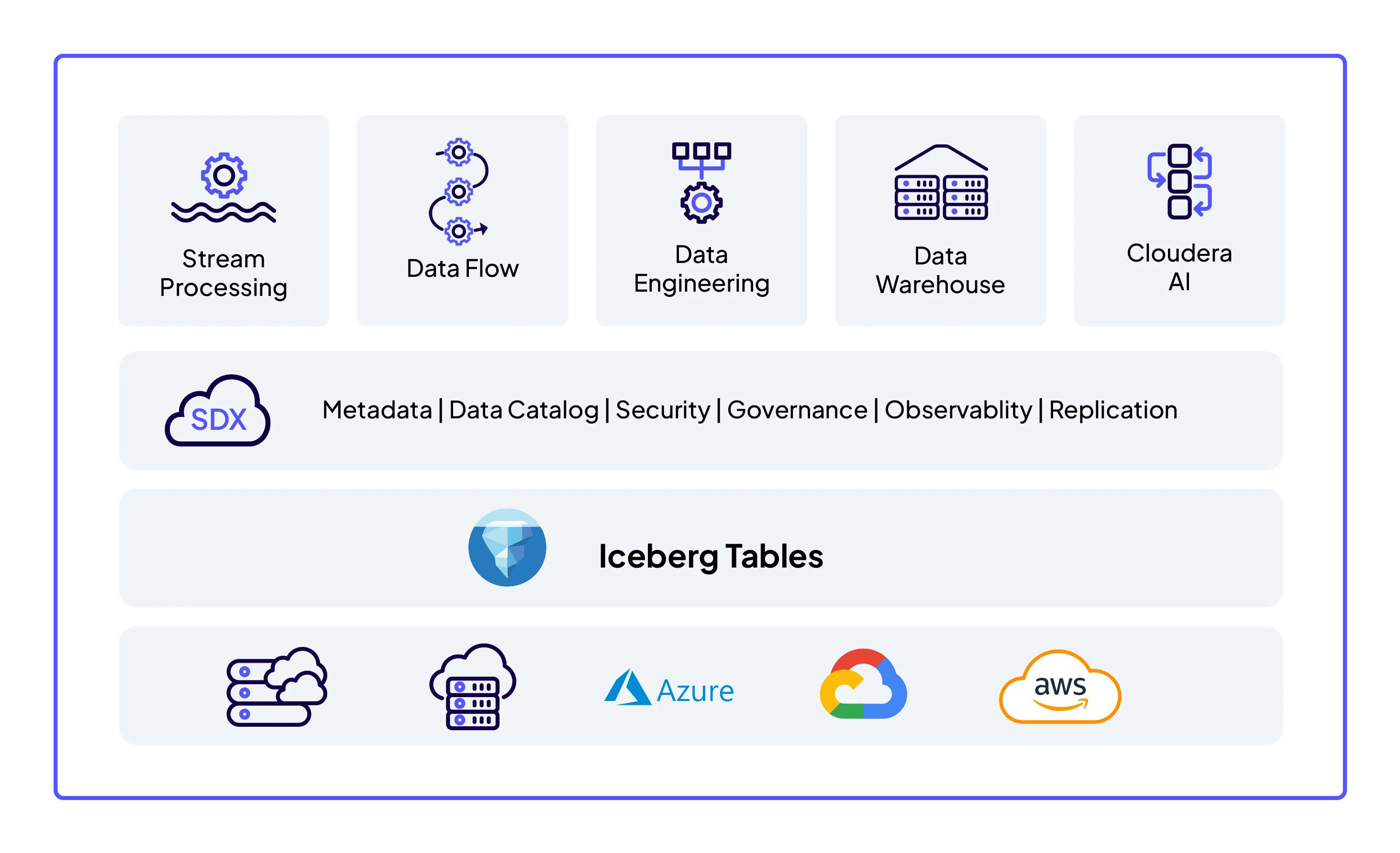 図: 一番上のレベルには、5つの Cloudera データサービスが並んでいます。2番目のレベルは SDX で、メタデータ、カタログ、セキュリティ、ガバナンス、オブザーバビリティ、レプリケーションが含まれています。3番目のレベルは Iceberg テーブルです。一番下の4番目のレベルには、オンプレミス、プライベートクラウド、およびクラウド (Azure、Google、AWS) で構成されたハイブリッドモデルが表示されています。
