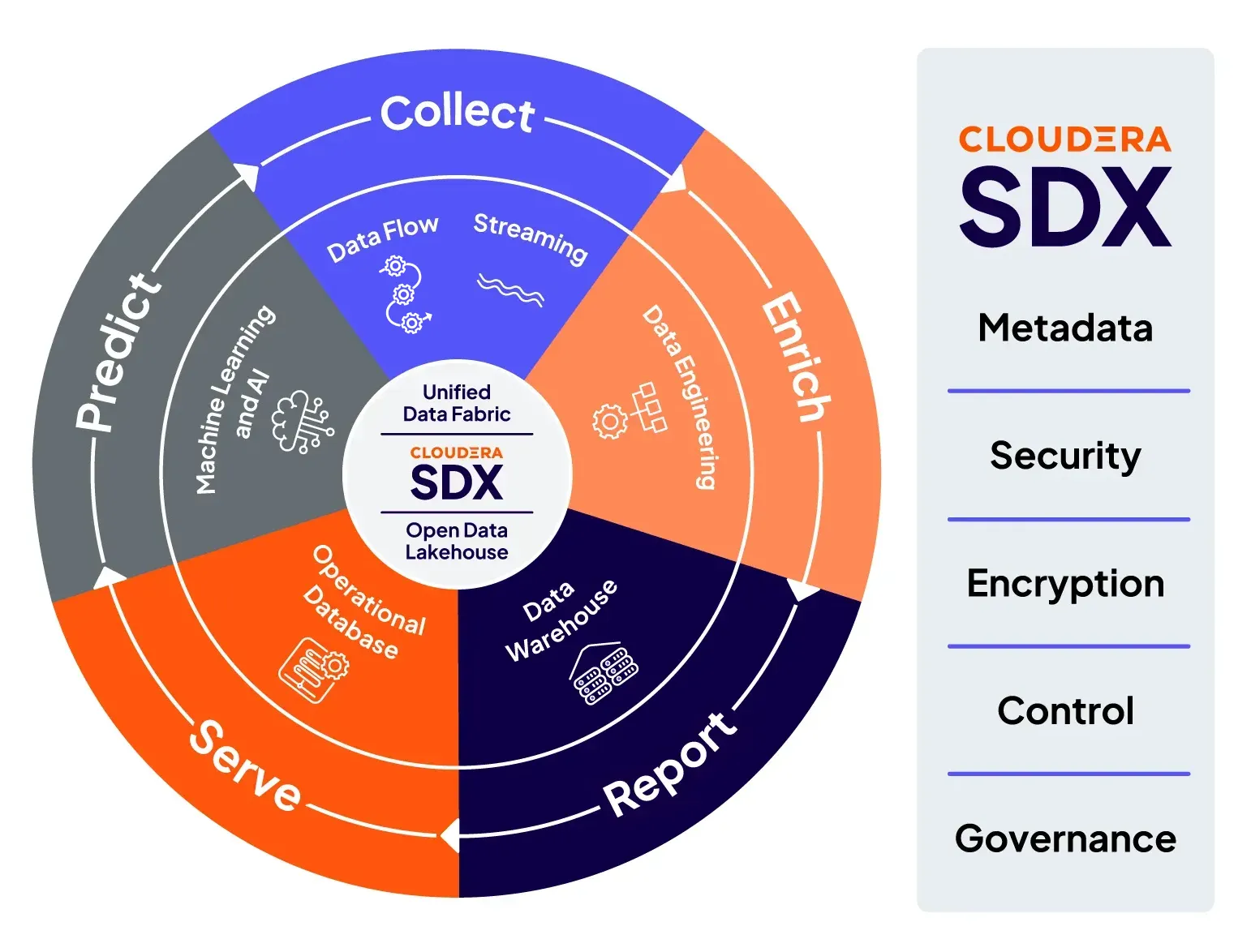 Cloudera Shared Data Experience (SDX) の図